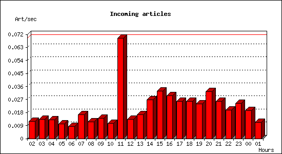 Incoming articles