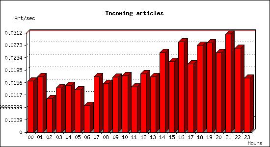 Incoming articles
