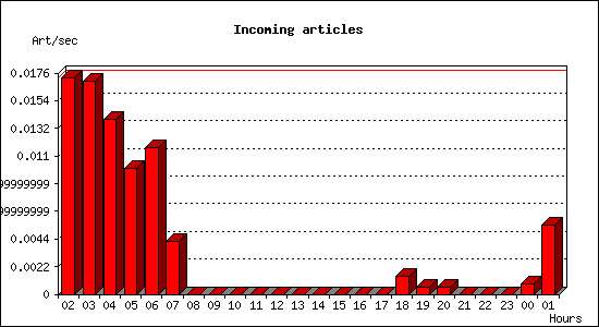 Incoming articles
