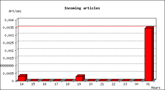 Incoming articles