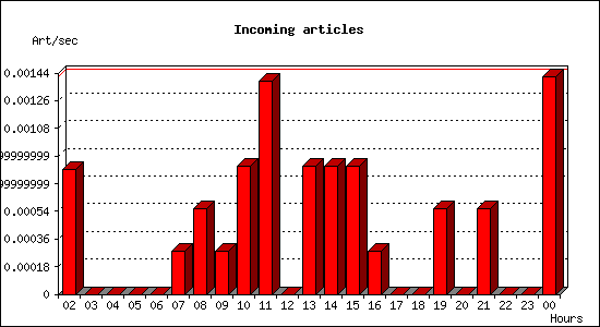 Incoming articles