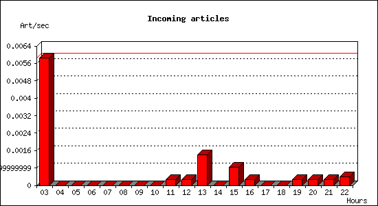 Incoming articles