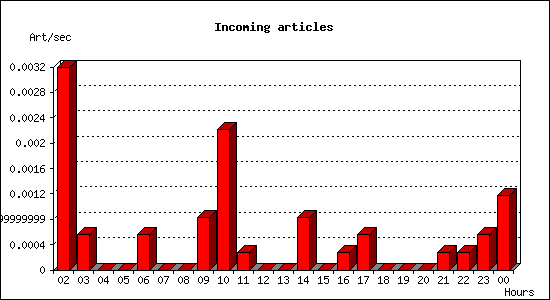 Incoming articles