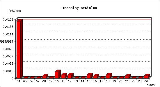 Incoming articles