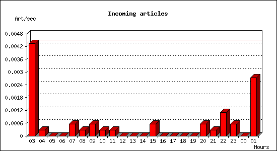 Incoming articles