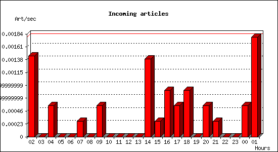 Incoming articles