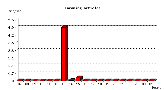 Incoming articles