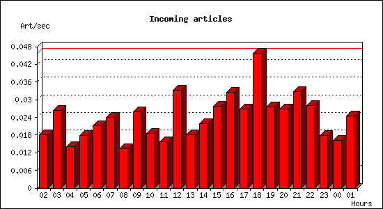 Incoming articles