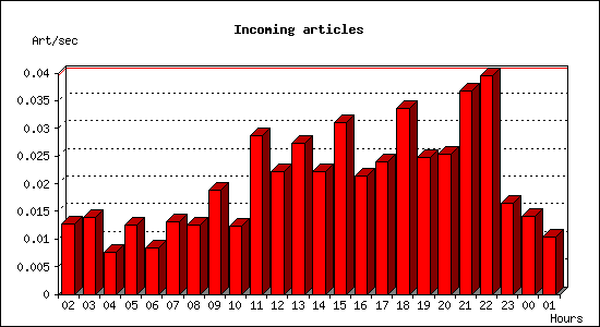 Incoming articles