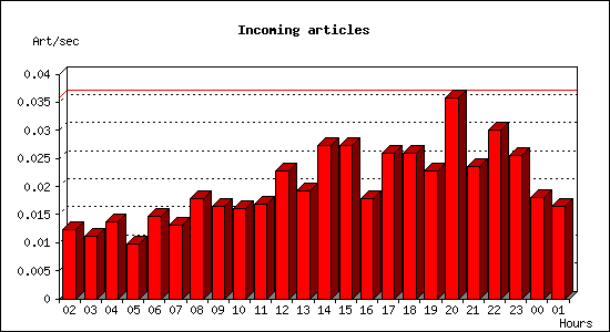 Incoming articles