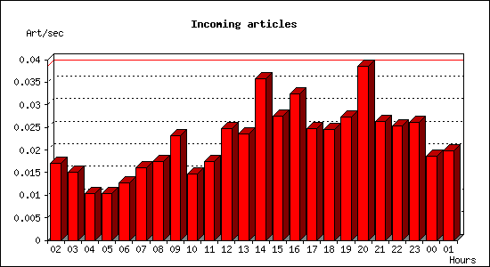 Incoming articles