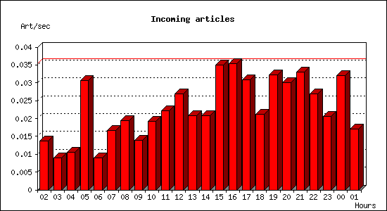 Incoming articles