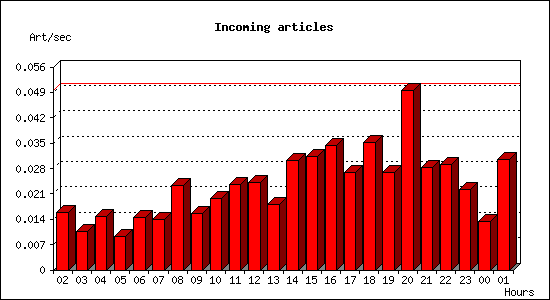 Incoming articles
