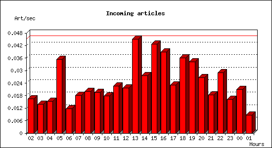 Incoming articles