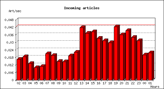 Incoming articles