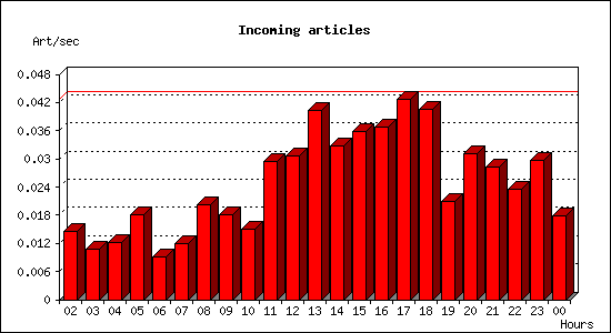 Incoming articles