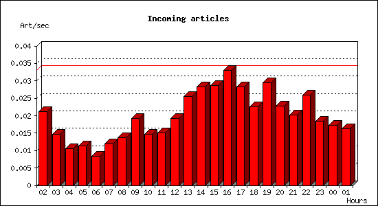 Incoming articles