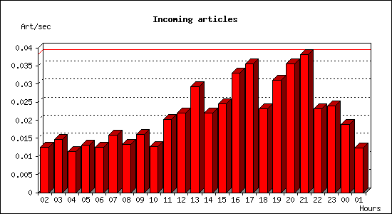 Incoming articles