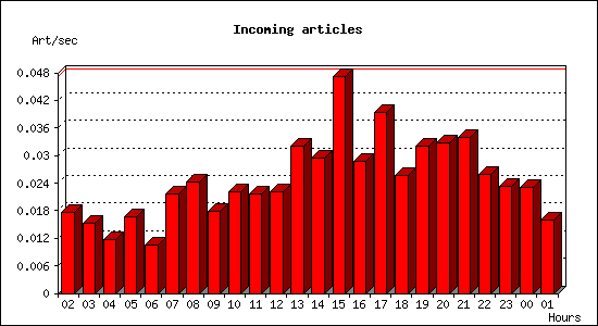 Incoming articles