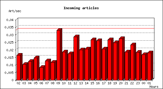 Incoming articles