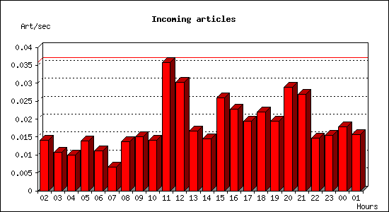 Incoming articles