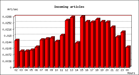 Incoming articles
