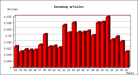 Incoming articles