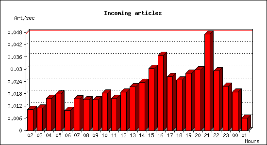 Incoming articles