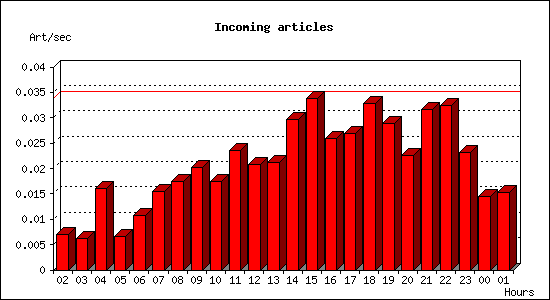 Incoming articles