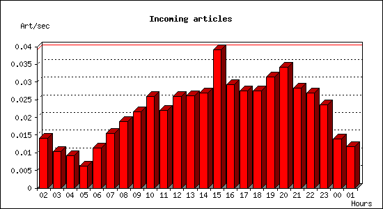 Incoming articles