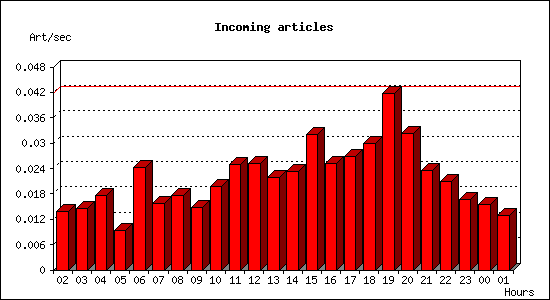 Incoming articles