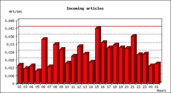 Incoming articles