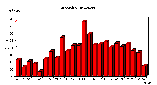 Incoming articles