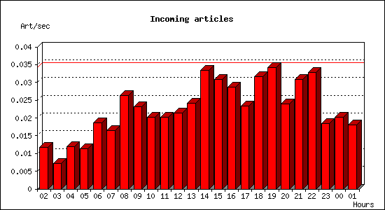 Incoming articles