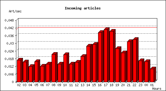 Incoming articles
