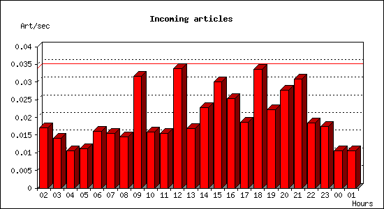 Incoming articles