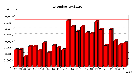 Incoming articles