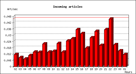 Incoming articles