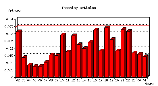 Incoming articles