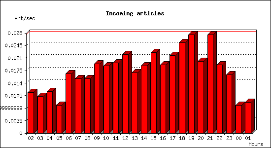 Incoming articles