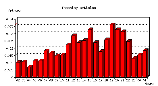 Incoming articles