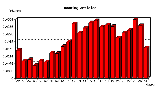 Incoming articles