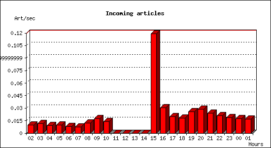 Incoming articles