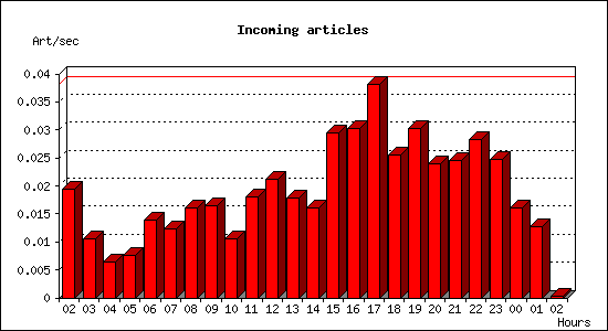 Incoming articles