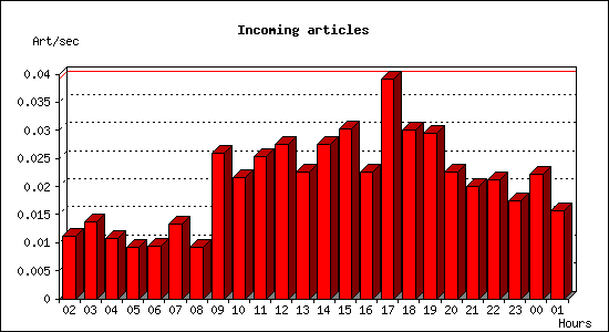 Incoming articles