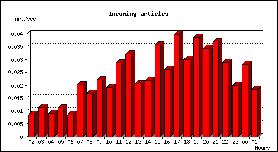 Incoming articles