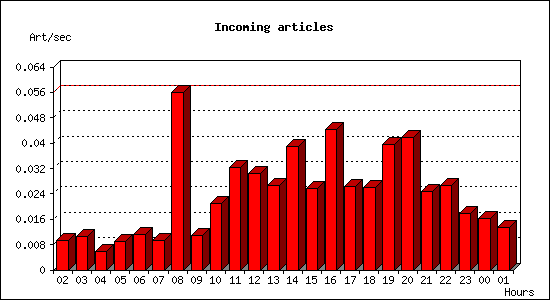 Incoming articles
