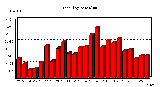 Incoming articles