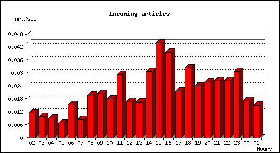 Incoming articles