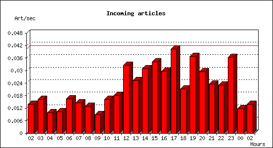 Incoming articles